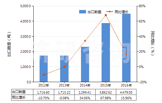 2012-2016年中國其他口腔及牙齒清潔劑(包括假牙模膏及粉)(HS33069000)出口量及增速統(tǒng)計(jì)